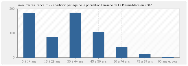 Répartition par âge de la population féminine de Le Plessis-Macé en 2007